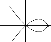 \begin{picture}
(6,5)(-4,-2)
\put(-4,0){\line(1,0){8}}
\put(0,-4){\line(0,1){8}}...
...ezier(-2.5,3)(1.75,-3)(3.5,0)
\par\qbezier(-2.5,-3)(1.75,3)(3.5,0)
\end{picture}